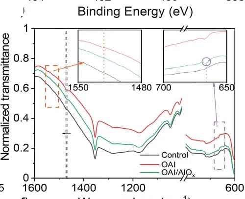 Open access visualization of Line Plot, FTIR Spectra