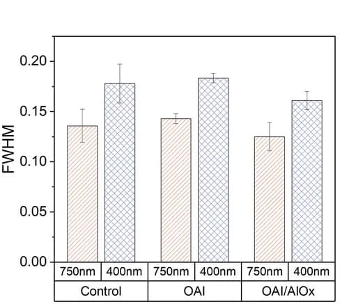 Open access visualization of Bar Plot, Error Bars, Clustered, SPV distribution, Perovskite