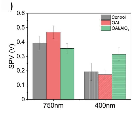 Open access visualization of Bar Plot, Error Bars, Clustered, SPV distribution, Light wavelengths