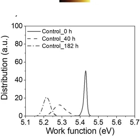 Open access visualization of Line Plot, Density Plot, Work Function Distribution, Control, OAI-treated Perovskite