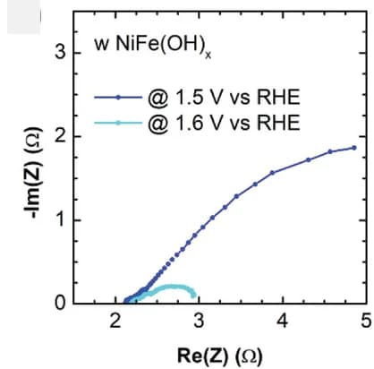 Open access visualization of Scatter Plot, Nyquist plots, NiFe(OH)x/Ni foil, Electrolyte