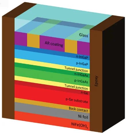 Open access visualization of Illustration, Schematic, PV Response, Triple-junction photoanode