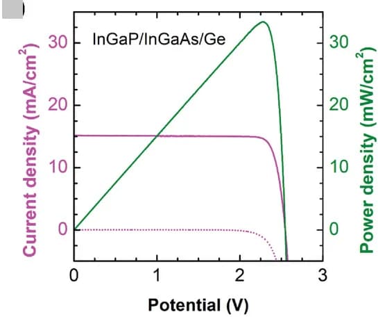 Open access visualization of Line Plot, Schematic, PV Response, Triple-junction photoanode