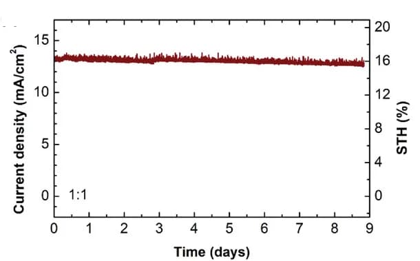 Open access visualization of Line Plot, Long-term stability, Triple-junction photoanode, Pt plate cathode, Chronoamperometry