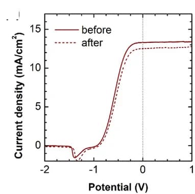 Open access visualization of Line Plot, Two-electrode J–V characteristics, Triple-junction photoanode, Stability test, Illumination