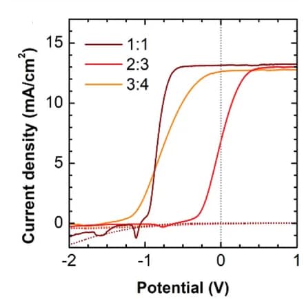 Open access visualization of Line Plot, J-V characteristics, Triple-junction device, Photoanodes, Electrochemical cells