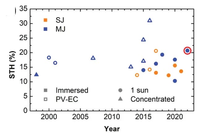 Open access visualization of Scatter Plot, Solar water splitting systems, Electrolyte, Dark currents