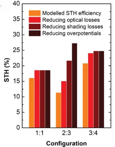 Open access visualization of Clustered, STH efficiency, Configuration, Sequential improvements