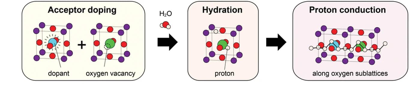 Open access visualization of Workflow, Illustration, Proton Conduction, Oxides, Acceptor Doping