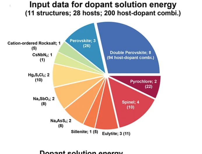 Open access visualization of Pie Chart, Dopant Solution Energy, Machine Learning, Ab Initio Data