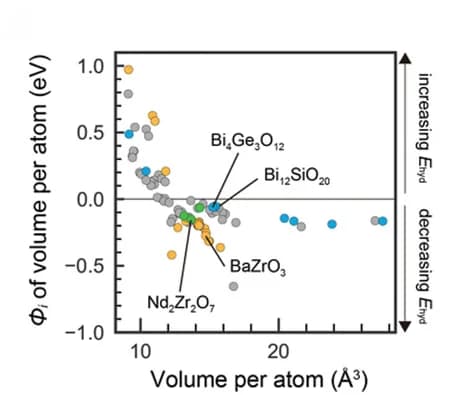 Open access visualization of Scatter Plot, Volume Per Atom, Structural Features, Chemical Features, Hydration