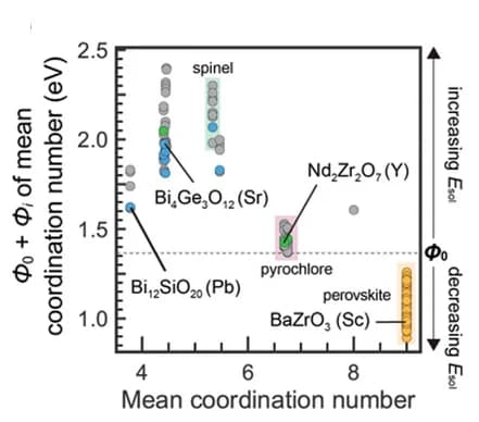 Open access visualization of Scatter Plot, Coordination Number, Host Cations, Structural Features, Chemical Features