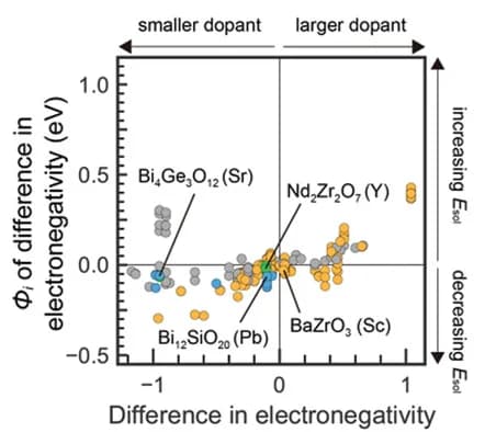 Open access visualization of Scatter Plot, Electronegativity, Structural Features, Chemical Features, Dopant