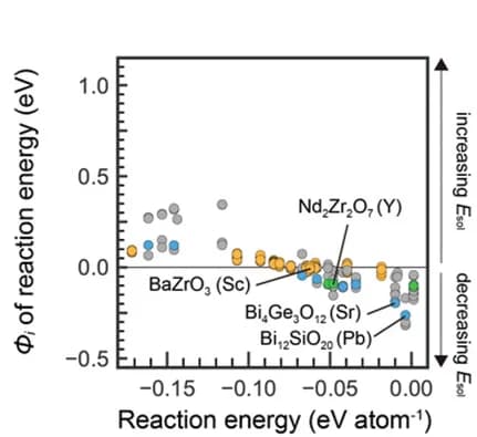 Open access visualization of Scatter Plot, Reaction Energy, Host Compound, Equilibrium Phases, Perovskites