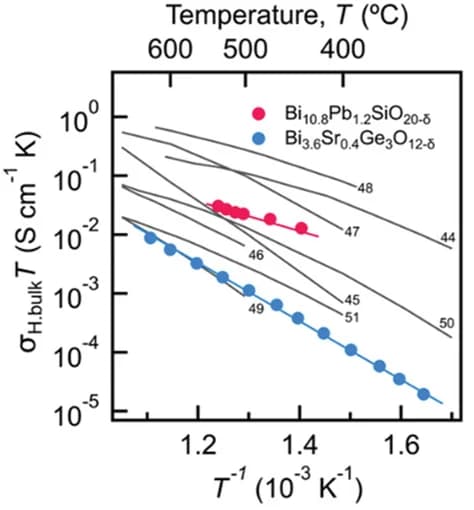 Open access visualization of Scatter Plot, Line Plot, Arrhenius Plots, Proton Conductivities