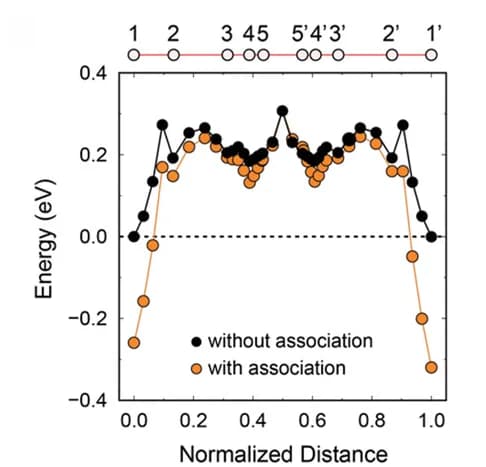Open access visualization of Line Plot, Scatter Plot, Migration Energy Barriers, Protons, Bi12SiO20