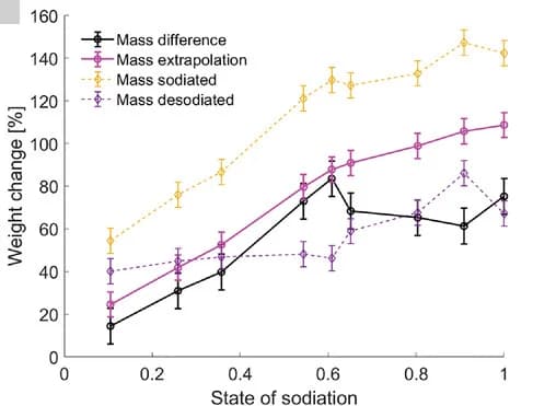Open access visualization of Line Plot, Error Bars, Electrodes, Sodiation, Control Samples