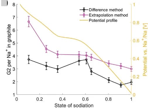 Open access visualization of Line Plot, Error Bars, Graphite, Mass Difference Method, Extrapolation Method