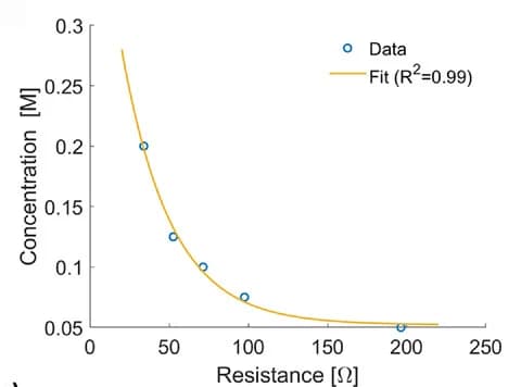 Open access visualization of Scatter Plot, Regression Plot, Calibration data, Resistance, Concentration