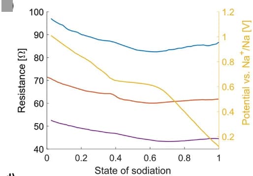 Open access visualization of Line Plot, Electrolyte resistance, G2 Electrolytes, Sodiation, NaPF6
