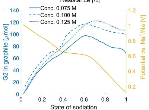 Open access visualization of Line Plot, G2, Graphite, Sodium Intercalation