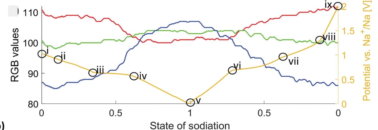 Open access visualization of Line Plot, Line Step, Voltage profile, RGB values