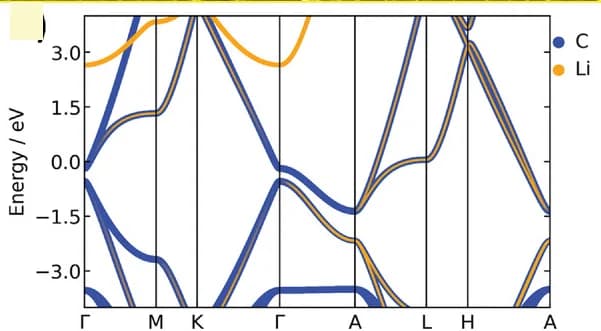 Open access visualization of Line Plot, Band structure, LiC6, Orbital contribution, Fermi energy