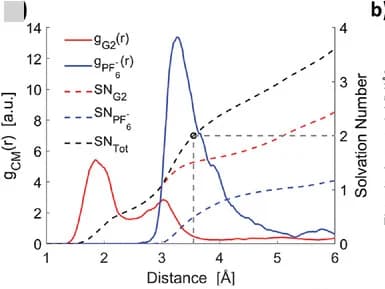 Open access visualization of Line Plot, CM RDFs, G2, PF6, SNs