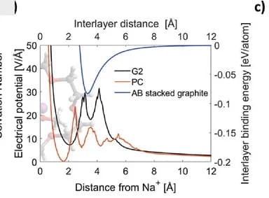 Open access visualization of Line Plot, Electrical Field Strength, Na+, G2, PC