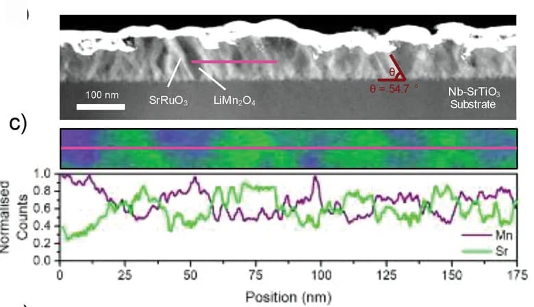 Open access visualization of Line Plot, Microscopy, HAADF-STEM Image, LMO-SRO VAN, Nb-STO