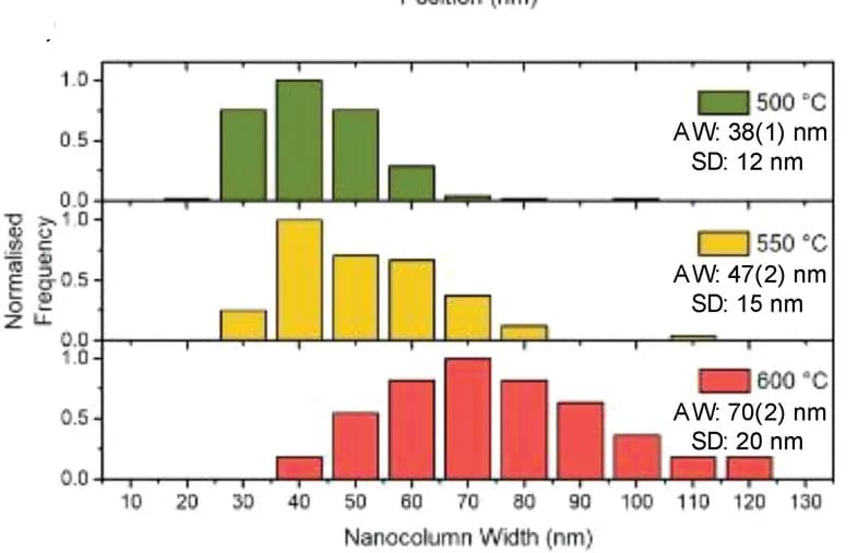 Open access visualization of Histogram, Pillar Widths, AFM Images, Film Surfaces, Average Width