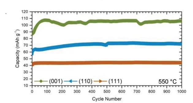 Open access visualization of Line Plot, Cycle discharge performance, Orientations, Stability