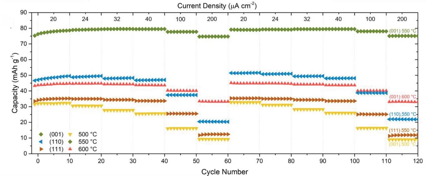 Open access visualization of Line Plot, Line Step, Rate Performance, LMO-SRO VAN Films, Orientation