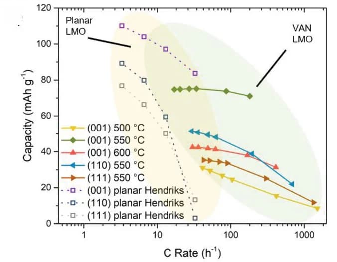 Open access visualization of Line Plot, Scatter Plot, C-Rate, Capacity, Planar Films