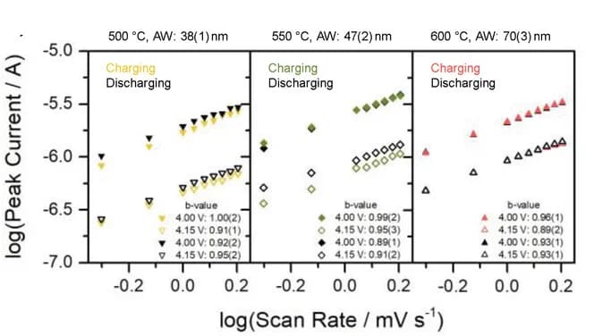 Open access visualization of Scatter Plot, Regression Plot, Cyclic Voltammetry, Peak Current, Scan Rate