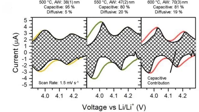 Open access visualization of Line Plot, Capacitive Contribution, LMO-SRO VAN Films, Cyclic Voltammetry