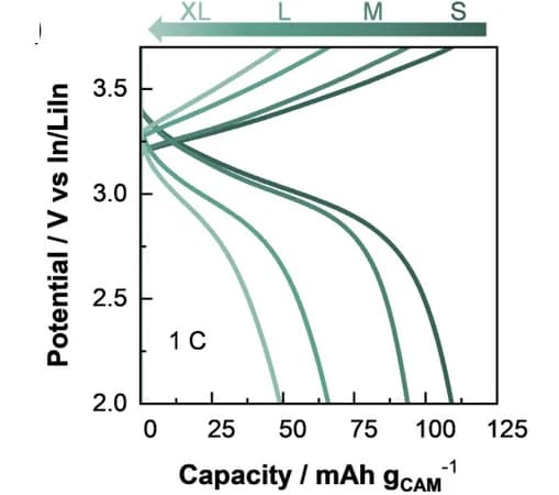 Open access visualization of Line Plot, Charge, Discharge, Electrode