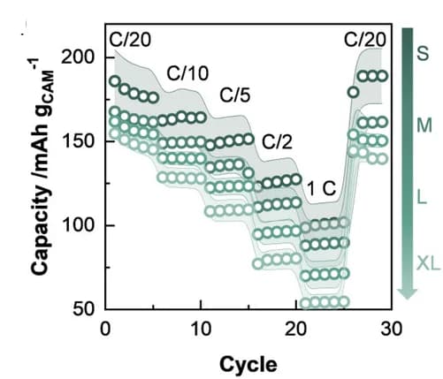Open access visualization of Line Plot, Discharge, Electrode, Capacity, Rate-performance