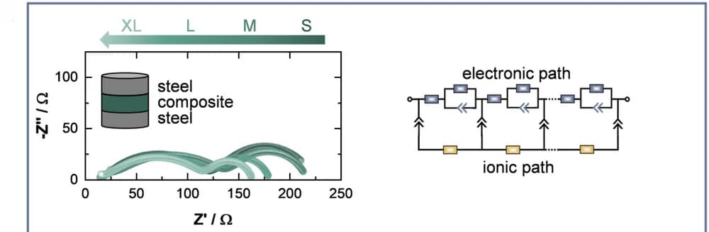 Open access visualization of Scatter Plot, Illustration, Nyquist Plots, Impedance Data, Composites