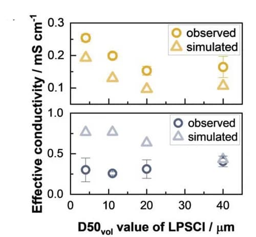 Open access visualization of Scatter Plot, Error Bars, Electronic Conductivity, Ionic Conductivity, Composites