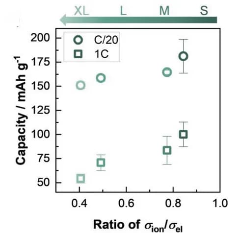 Open access visualization of Scatter Plot, Error Bars, Capacity, Composite Electrodes, Ionic Conductivity