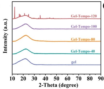 Open access visualization of Line Plot, XRD patterns
