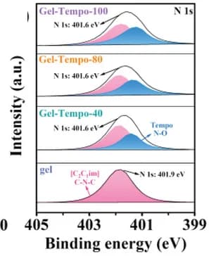 Open access visualization of Density Plot, Line Plot, High-resolution N 1s XPS spectra, XPS spectra