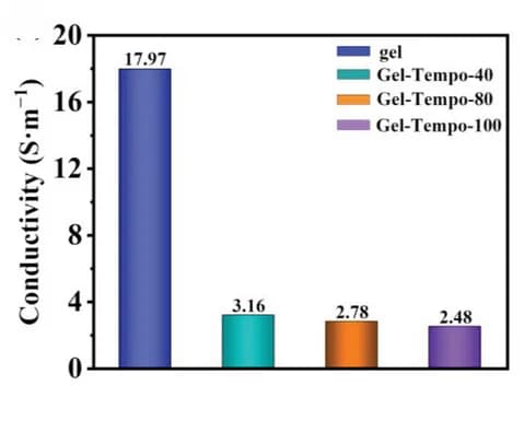 Open access visualization of Bar Plot, Electronic Conductivity, Gel, Gel-Tempo-X