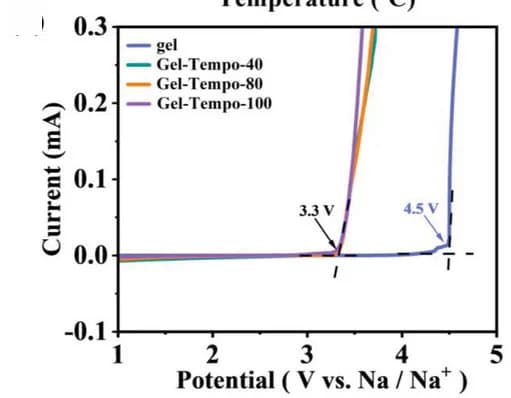 Open access visualization of Line Plot, LSV Curves, Gel, Gel-Tempo-X