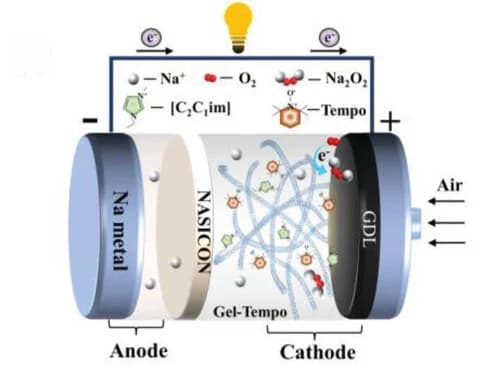 Open access visualization of Illustration, Workflow, Quasi-Solid-State SABs, Gel-Tempo Cathode, Schematic Illustration