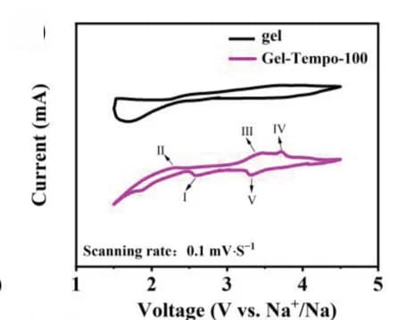 Open access visualization of Line Plot, CV Curves, Batteries, Gel Cathodes, Gel-Tempo-100 Cathodes