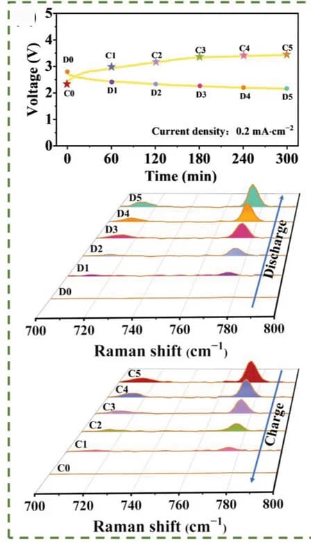 Open access visualization of Line Plot, Density Plot, Discharge curve, Charge curve, Quasi-solid-state SAB