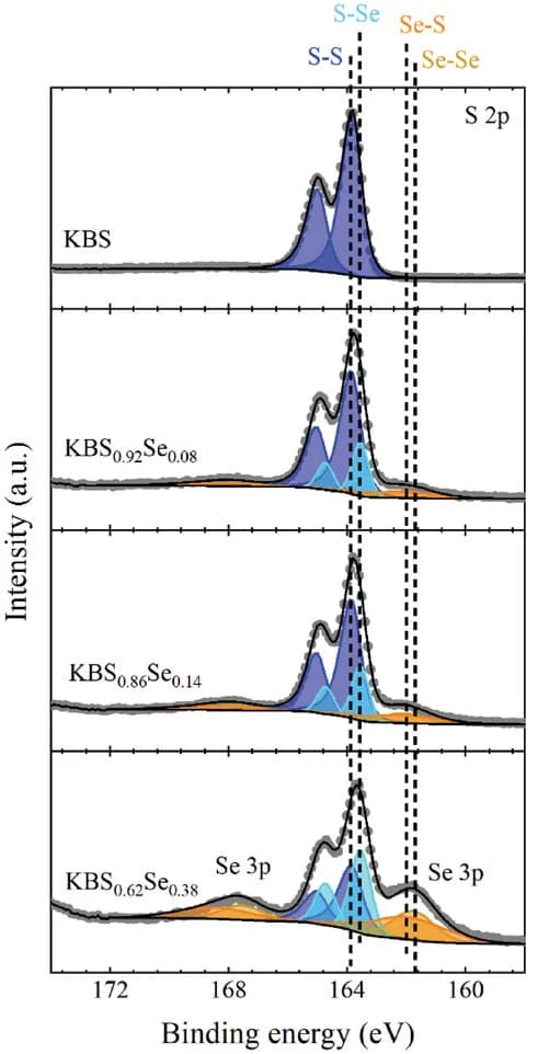 Open access visualization of Line Plot, XPS, KBS, S 2p spectra