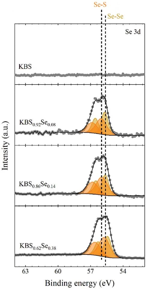 Open access visualization of Line Plot, Density Plot, XPS, KBS, Se 3d spectra